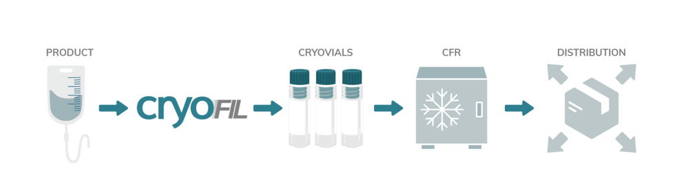 GMP Cryovial Filler for Your Manufacturing Process | 3P Innovation