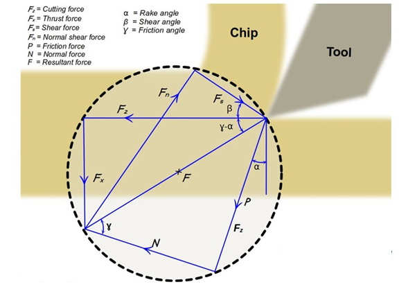 circle-of-cutting-forces