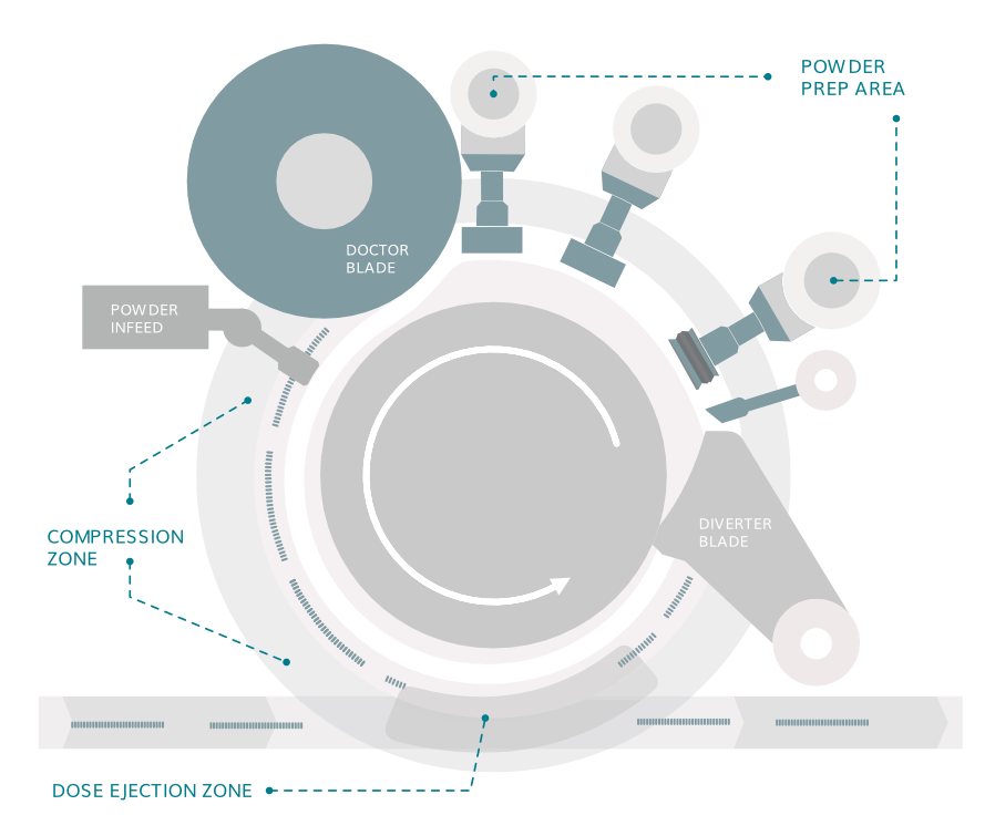 rotary turret rotary turret